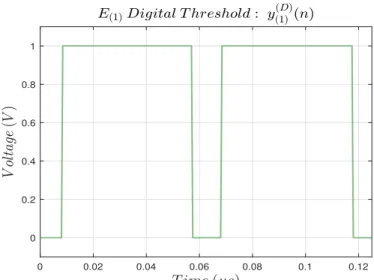 Figure 5.7: Digitally threshold pulse train