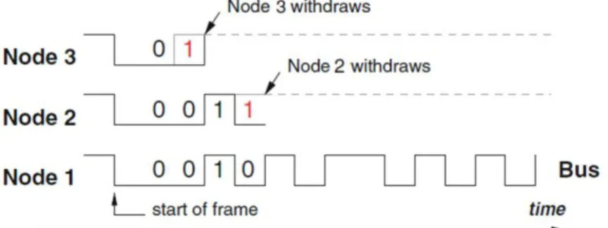Figure 4. Demonstration of CAN priority messaging in action. Reprinted from "Understanding and using the 