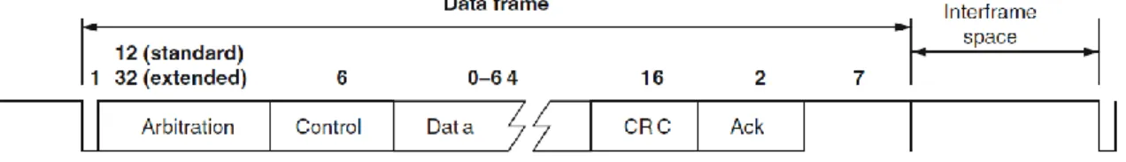 Figure 5. Current CAN bus data frame. Reprinted from "Understanding and using the controller area network  communication protocol theory and practice" by M