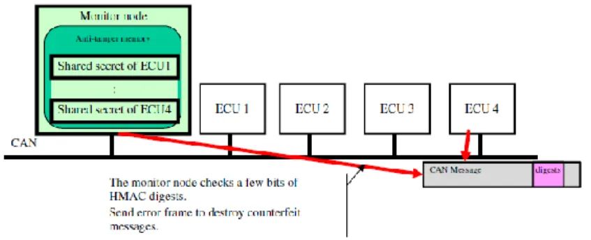 Figure 8. CaCAN representation. Reprinted from "CaCAN: centralized authentication system in CAN" by R