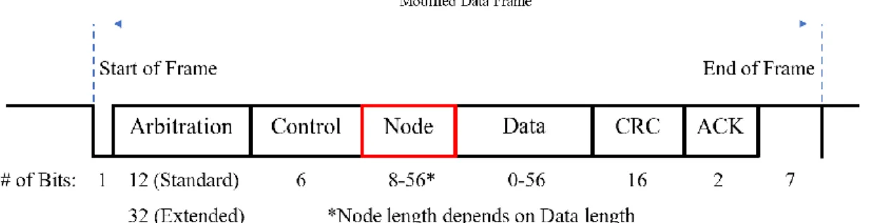 Figure 9. Proposed Modification to CAN Data Frame 