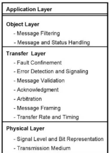 Figure 1. Explanation of the CAN bus layer scheme. Reprinted from "Controller area networks: Evolution and 