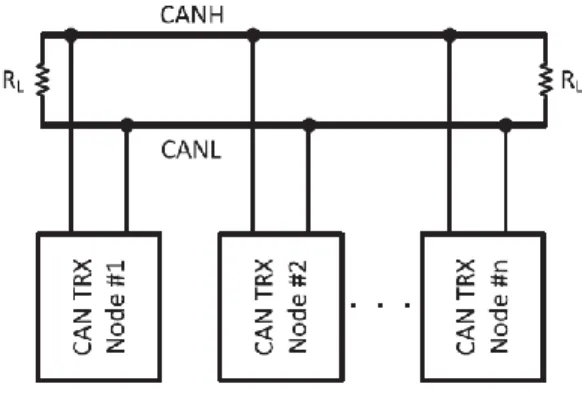 Figure 2. Diagram of Physical CAN bus implementation. Reprinted from "Controller area network with flexible 
