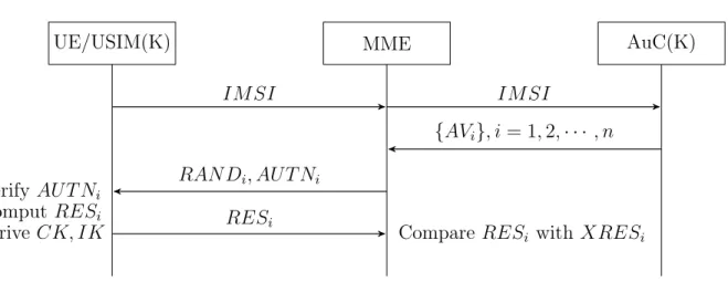 Figure 1.1: The AKA procedure of 4G LTE