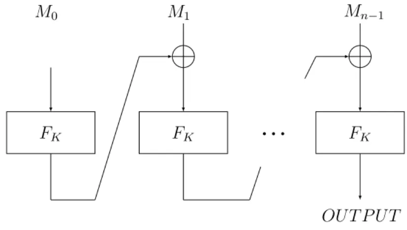 Figure 1.3: CBC-MAC