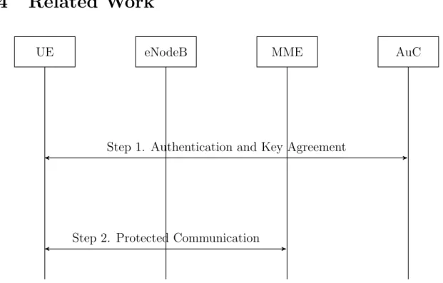 Figure 1.5: The Security Architecture of 4G LTE