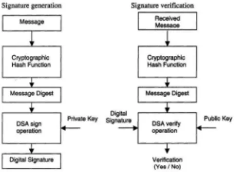 Figure 3. Cryptographic hash functions in digital signature scheme