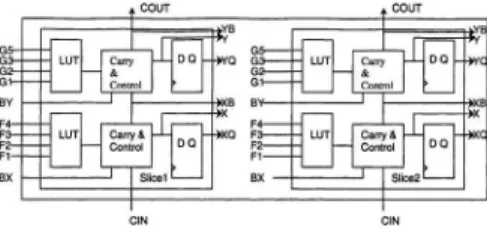 Figure 14. 2-slice Virtex CLB [59].