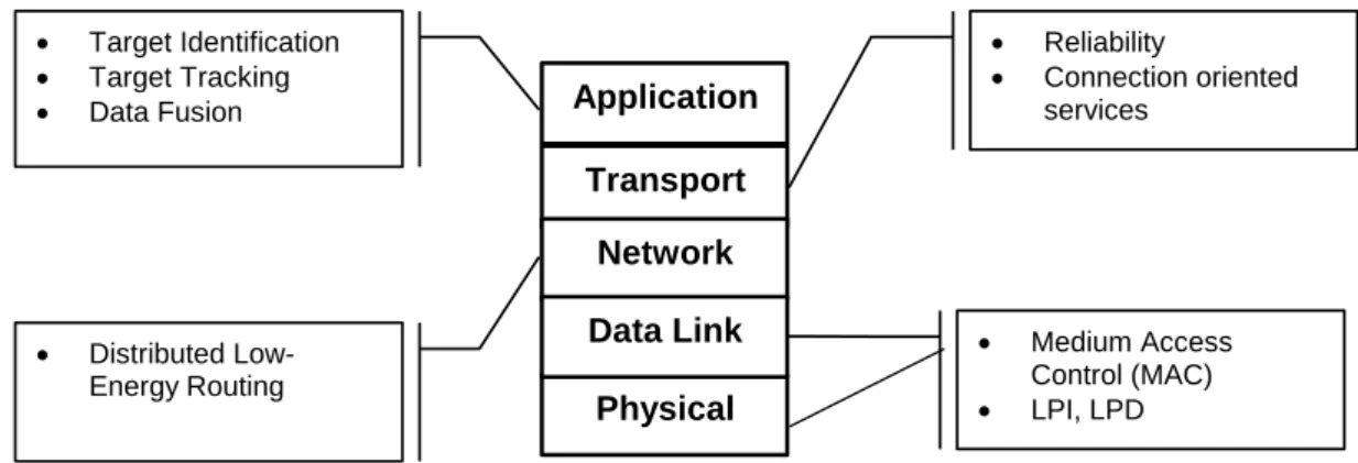 Figure 2.1: Sensor Networks Communication Layers [4] 