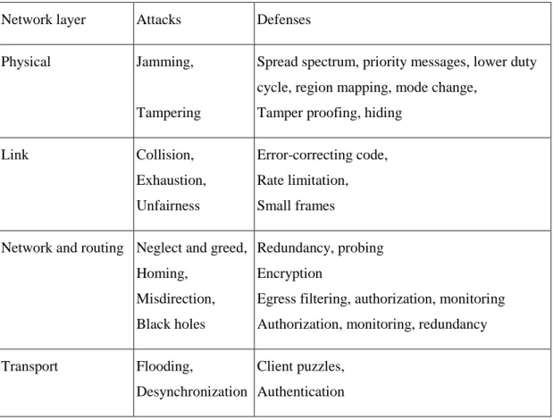 Table 5.1: Sensor network layers, denial of service attacks and defenses. 
