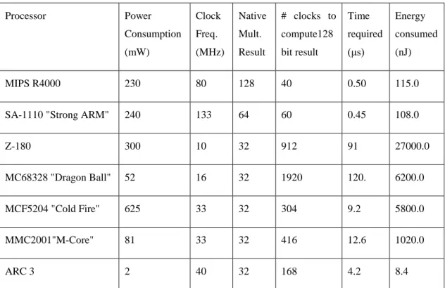 Table 6.1: Computation Time and Energy Consumption for 128-bit Multiply Result [4] 