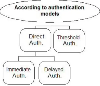 Figure 8.1: Classification of authentication schemes according to authentication models 