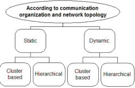 Figure 8.2: Classification of authentication schemes according to communication  organization and network topology 