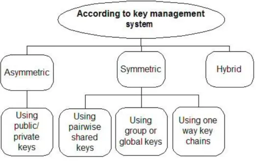 Figure 8.3: Classification of authentication schemes according to key management systems 
