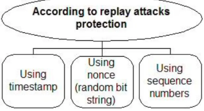 Figure 8.4: Classification of authentication schemes according to replay attacks protection 