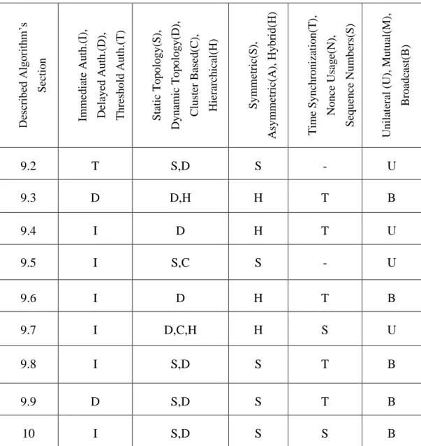 Table 9.1: Classification of the Described Algorithms. 