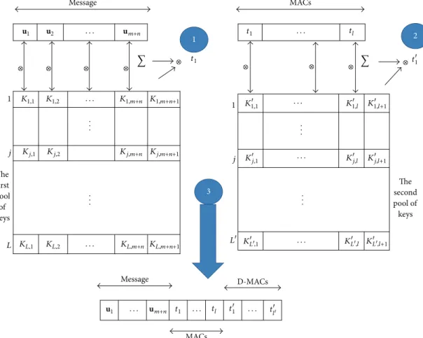 Figure 3: The basic idea of Dual-HMAC scheme which is related to the padding orthogonality property.