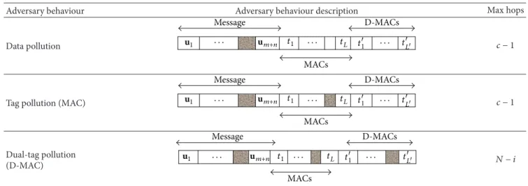 Table 1: Security analysis.