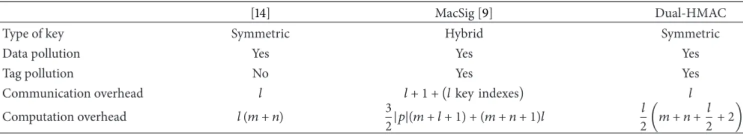 Table 2: Communication and computation overhead of Dual-HMAC and the two related works in [14] and [9].