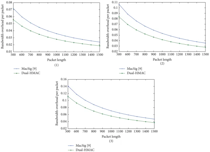 Figure 4: The bandwidth overhead comparison. By fixing 