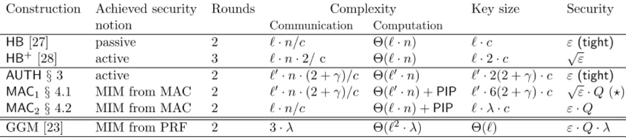 Figure 3: A comparison of our new authentication protocols with the HB, HB + protocols and the classical GGM construction