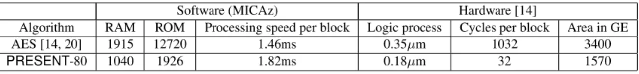 Table 3: The comparison of the implementations of AES and PRESENT.