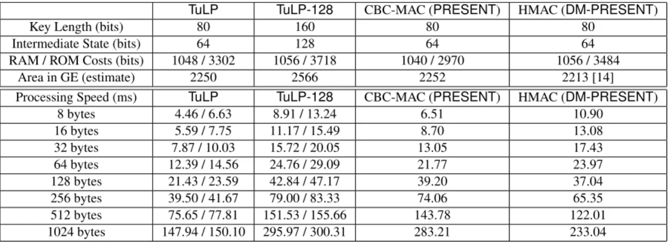 Table 4: The comparison amongst some PRESENT-based MAC functions.