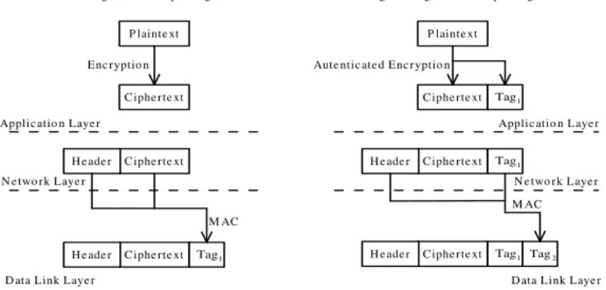 Figure 2: Two authentication paradigms for BSN.