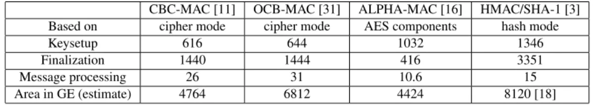 Table 2: The comparison of some practical MAC functions.