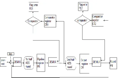Figure 3: AES round with fault detection scheme [1]