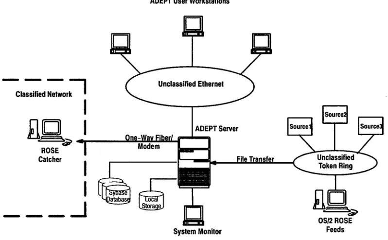 Figure 3-1. ADEPT System Architecture 