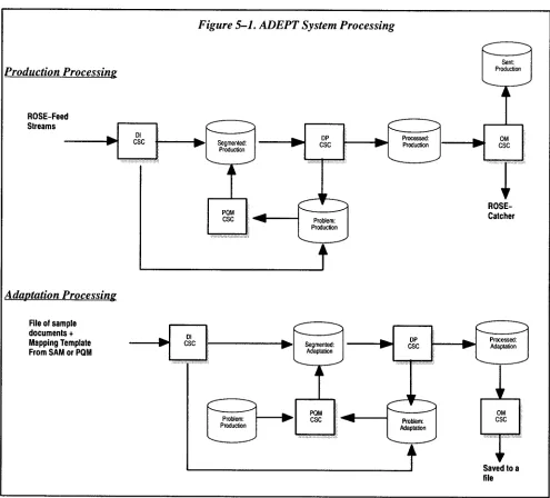 Figure 5-1. ADEPT System Processing 