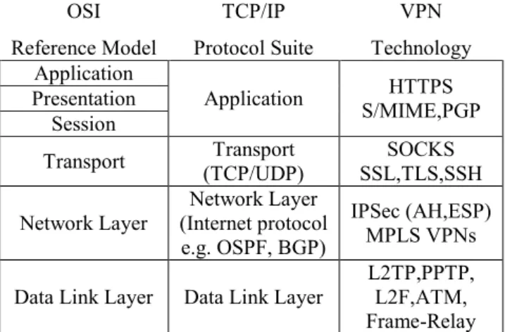 Table 1: The relationship between OSI reference model, TCP/IP protocol suite and VPN  technology