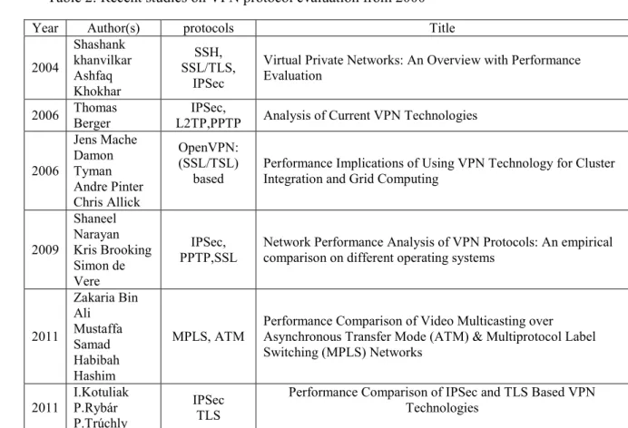 Table 2: Recent studies on VPN protocol evaluation from 2000 