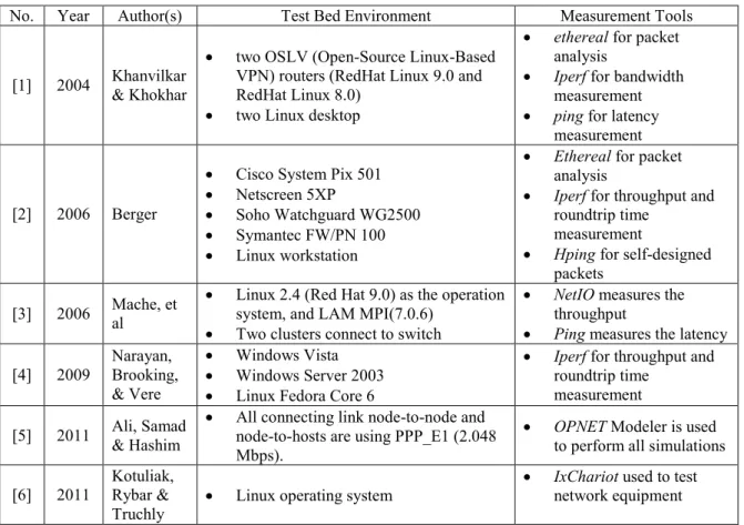 Table 3: Summary of test bed environment and measurement tool from reviewed studies 