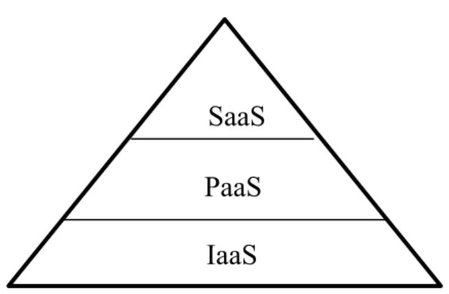 Figure 1: The relationships among cloud services  