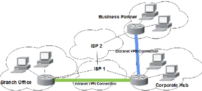 Figure 2: Example of intranet VPN connection and extranet VPN connection 