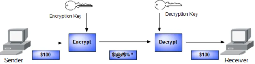Figure 4: Example of asymmetric encryption  