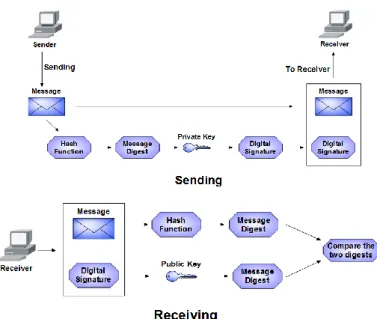 Figure 9: Digital signatures in action 