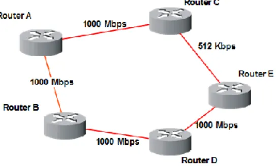 Figure 15: Operation of distance vector routing algorithm 