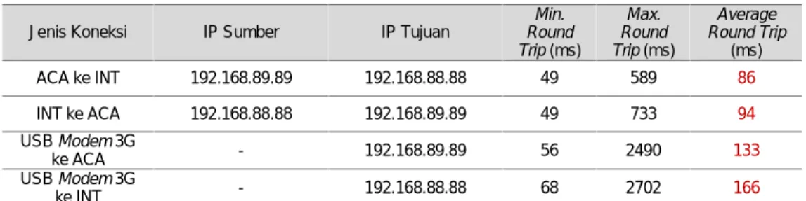 Tabel 2. Round Trip pada Tunnel VPN