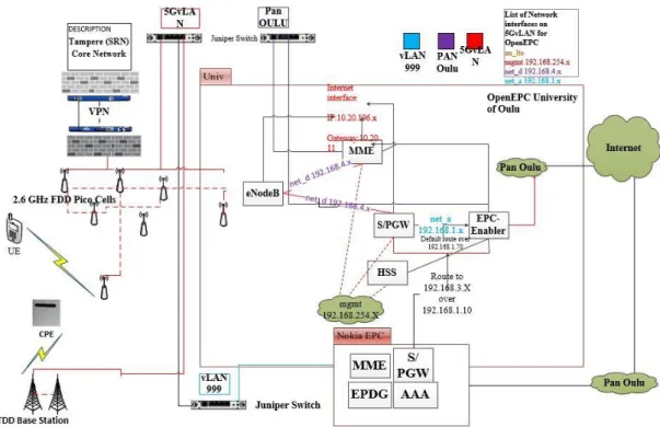 Figure 1. 5G Test Network Architecture [1]. 