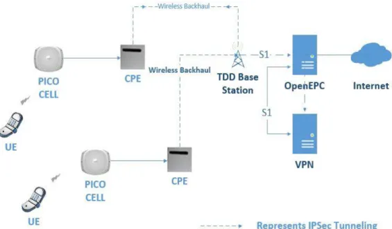 Figure 2. Pico Base stations connected via CPE device 