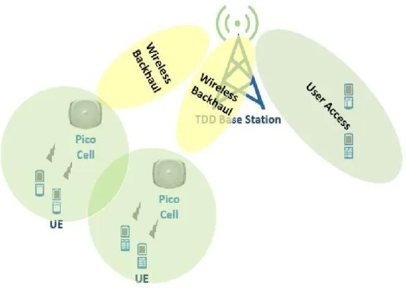 Figure 3. Wireless Backhaul in heterogeneous network. 