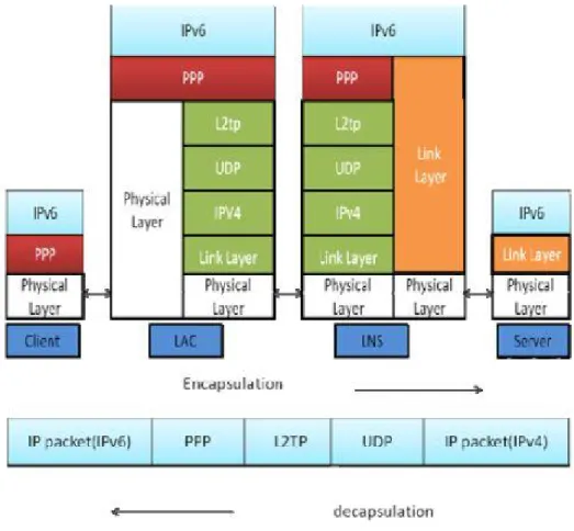 Figure 8. L2TP Protocol Stack [5] 