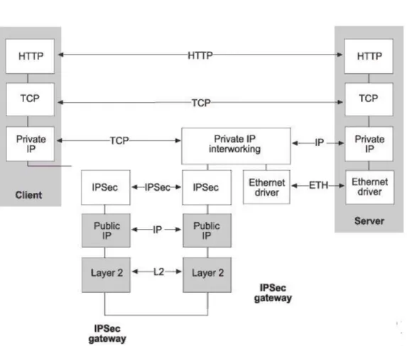 Figure 9. IPSec protocol stack 7