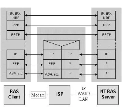Figure 11. Windows95 PPTP Client/Internet/NT RAS Server Protocol Stack 8 To run the Windows9x PPTP client establish an IP connection with a tunnel server  such  as  Windows  NT  Server  4.0  Remote  Access  Server  (RAS)