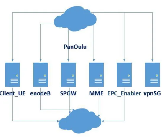 Figure 13. Virtual Machines (VM) in the network 