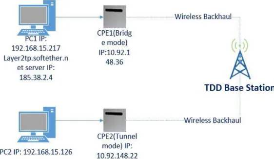 Figure 14. Tunneling between layer2tp.softether server and the CPE2 device  The TDD base station is wirelessly connected with two CPE routers