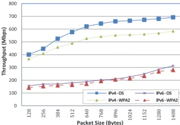 Figure 2: TCP Throughput Comparison for IPv4 and IPv6 in   802.11ac WLAN, Open System vs